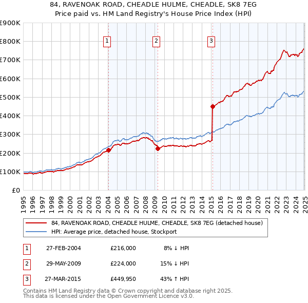 84, RAVENOAK ROAD, CHEADLE HULME, CHEADLE, SK8 7EG: Price paid vs HM Land Registry's House Price Index