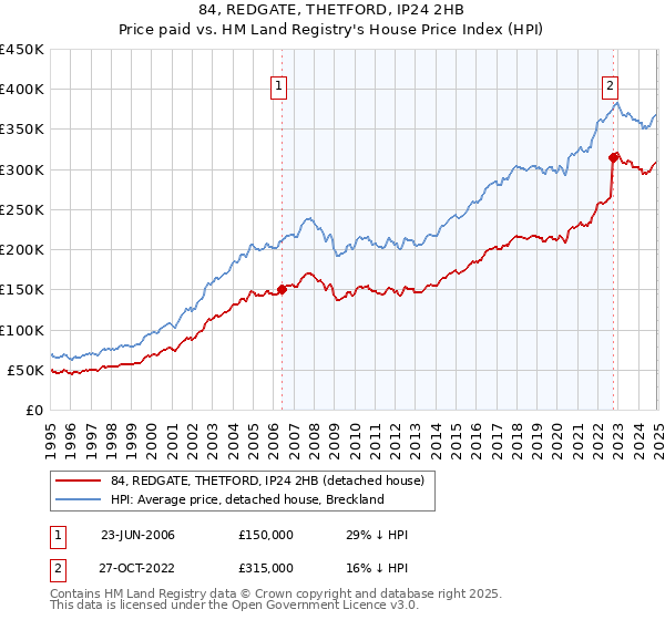 84, REDGATE, THETFORD, IP24 2HB: Price paid vs HM Land Registry's House Price Index
