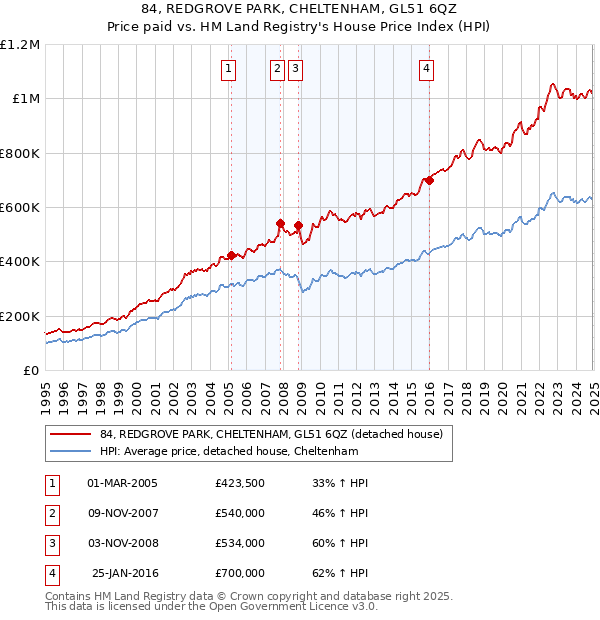 84, REDGROVE PARK, CHELTENHAM, GL51 6QZ: Price paid vs HM Land Registry's House Price Index
