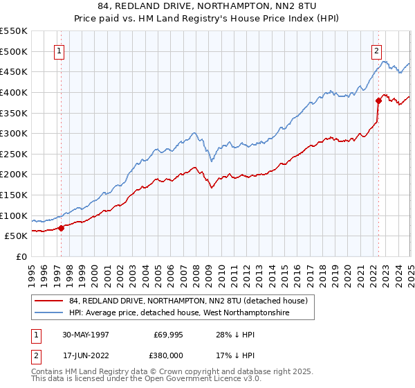 84, REDLAND DRIVE, NORTHAMPTON, NN2 8TU: Price paid vs HM Land Registry's House Price Index