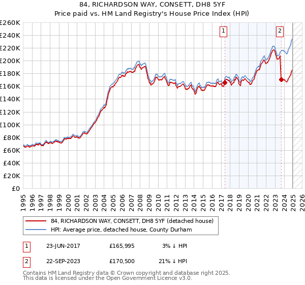 84, RICHARDSON WAY, CONSETT, DH8 5YF: Price paid vs HM Land Registry's House Price Index