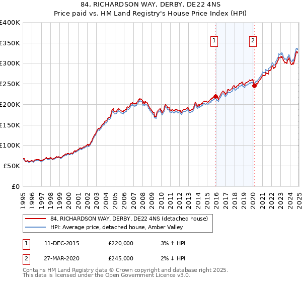 84, RICHARDSON WAY, DERBY, DE22 4NS: Price paid vs HM Land Registry's House Price Index