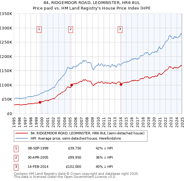 84, RIDGEMOOR ROAD, LEOMINSTER, HR6 8UL: Price paid vs HM Land Registry's House Price Index