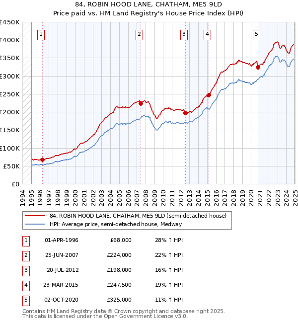 84, ROBIN HOOD LANE, CHATHAM, ME5 9LD: Price paid vs HM Land Registry's House Price Index