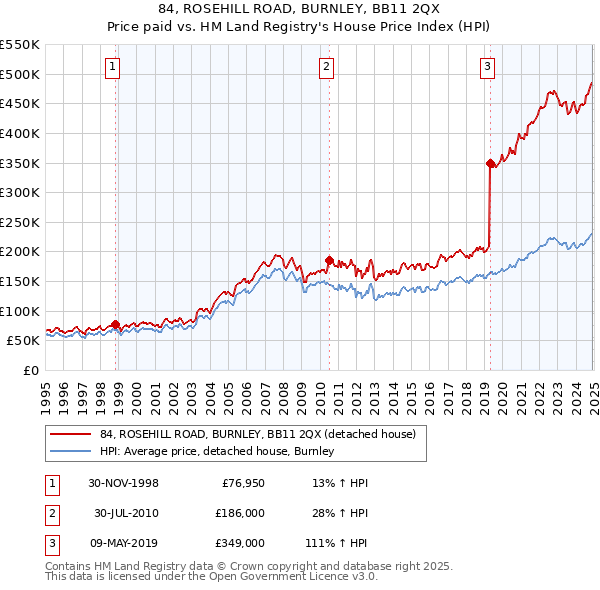 84, ROSEHILL ROAD, BURNLEY, BB11 2QX: Price paid vs HM Land Registry's House Price Index