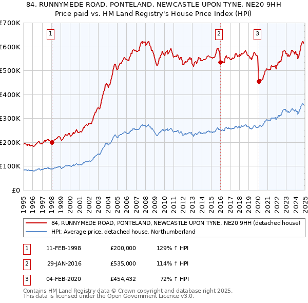 84, RUNNYMEDE ROAD, PONTELAND, NEWCASTLE UPON TYNE, NE20 9HH: Price paid vs HM Land Registry's House Price Index