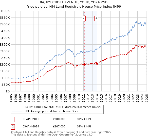 84, RYECROFT AVENUE, YORK, YO24 2SD: Price paid vs HM Land Registry's House Price Index