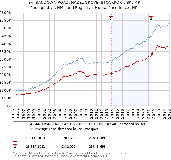 84, SANDOWN ROAD, HAZEL GROVE, STOCKPORT, SK7 4RT: Price paid vs HM Land Registry's House Price Index