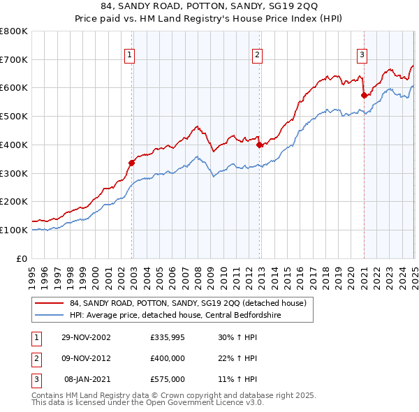 84, SANDY ROAD, POTTON, SANDY, SG19 2QQ: Price paid vs HM Land Registry's House Price Index