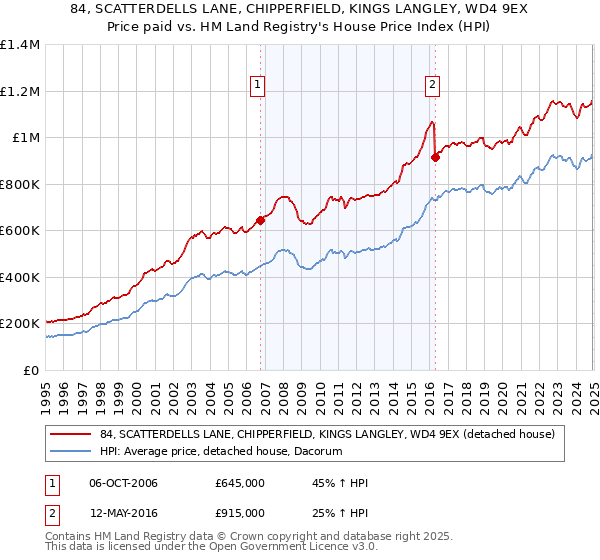 84, SCATTERDELLS LANE, CHIPPERFIELD, KINGS LANGLEY, WD4 9EX: Price paid vs HM Land Registry's House Price Index