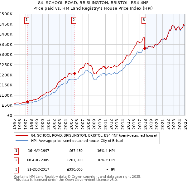 84, SCHOOL ROAD, BRISLINGTON, BRISTOL, BS4 4NF: Price paid vs HM Land Registry's House Price Index