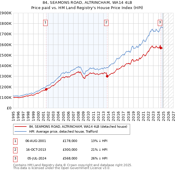 84, SEAMONS ROAD, ALTRINCHAM, WA14 4LB: Price paid vs HM Land Registry's House Price Index