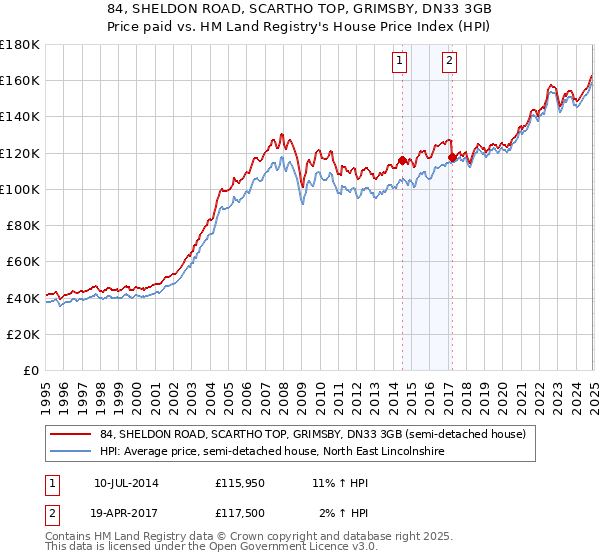 84, SHELDON ROAD, SCARTHO TOP, GRIMSBY, DN33 3GB: Price paid vs HM Land Registry's House Price Index