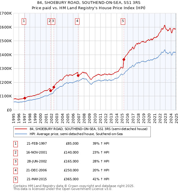84, SHOEBURY ROAD, SOUTHEND-ON-SEA, SS1 3RS: Price paid vs HM Land Registry's House Price Index