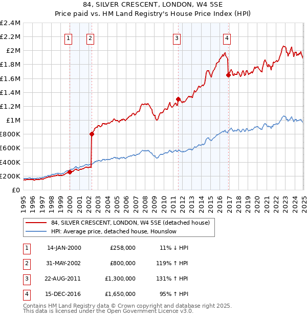84, SILVER CRESCENT, LONDON, W4 5SE: Price paid vs HM Land Registry's House Price Index