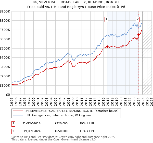 84, SILVERDALE ROAD, EARLEY, READING, RG6 7LT: Price paid vs HM Land Registry's House Price Index