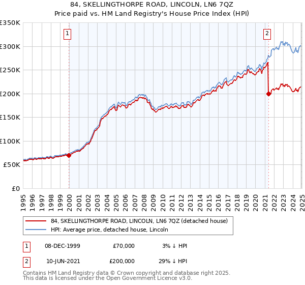 84, SKELLINGTHORPE ROAD, LINCOLN, LN6 7QZ: Price paid vs HM Land Registry's House Price Index