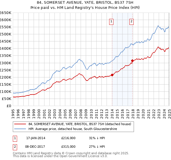84, SOMERSET AVENUE, YATE, BRISTOL, BS37 7SH: Price paid vs HM Land Registry's House Price Index