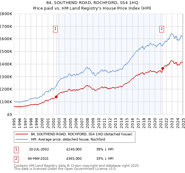 84, SOUTHEND ROAD, ROCHFORD, SS4 1HQ: Price paid vs HM Land Registry's House Price Index