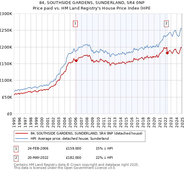 84, SOUTHSIDE GARDENS, SUNDERLAND, SR4 0NP: Price paid vs HM Land Registry's House Price Index