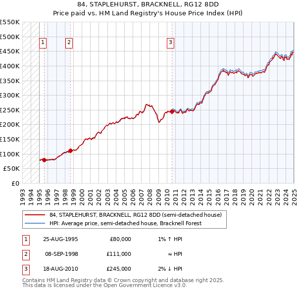 84, STAPLEHURST, BRACKNELL, RG12 8DD: Price paid vs HM Land Registry's House Price Index