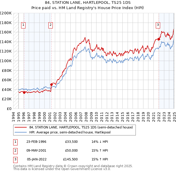 84, STATION LANE, HARTLEPOOL, TS25 1DS: Price paid vs HM Land Registry's House Price Index