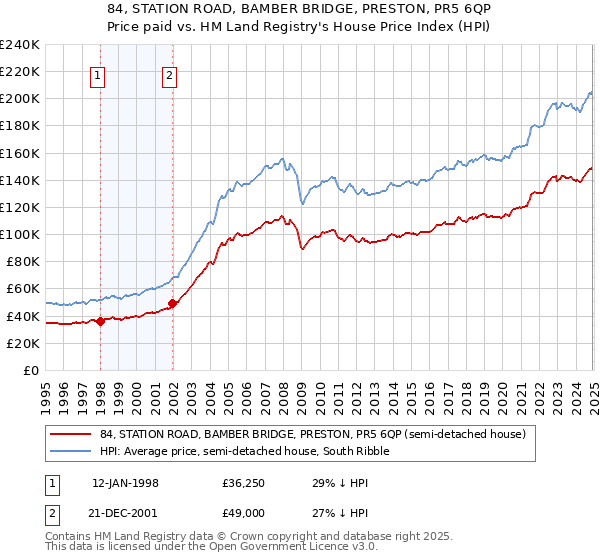 84, STATION ROAD, BAMBER BRIDGE, PRESTON, PR5 6QP: Price paid vs HM Land Registry's House Price Index
