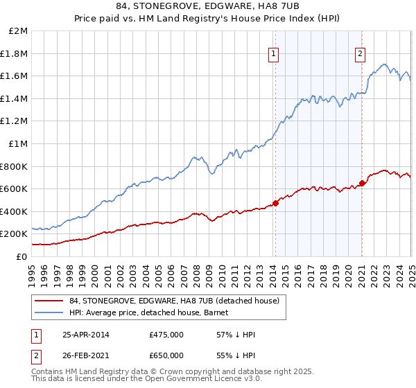 84, STONEGROVE, EDGWARE, HA8 7UB: Price paid vs HM Land Registry's House Price Index