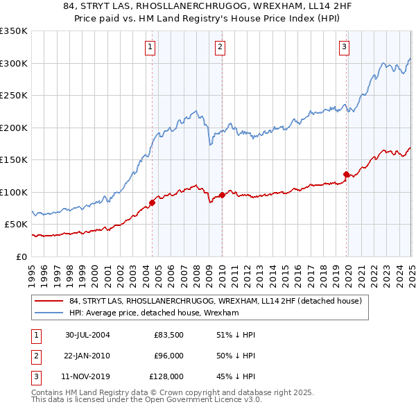 84, STRYT LAS, RHOSLLANERCHRUGOG, WREXHAM, LL14 2HF: Price paid vs HM Land Registry's House Price Index