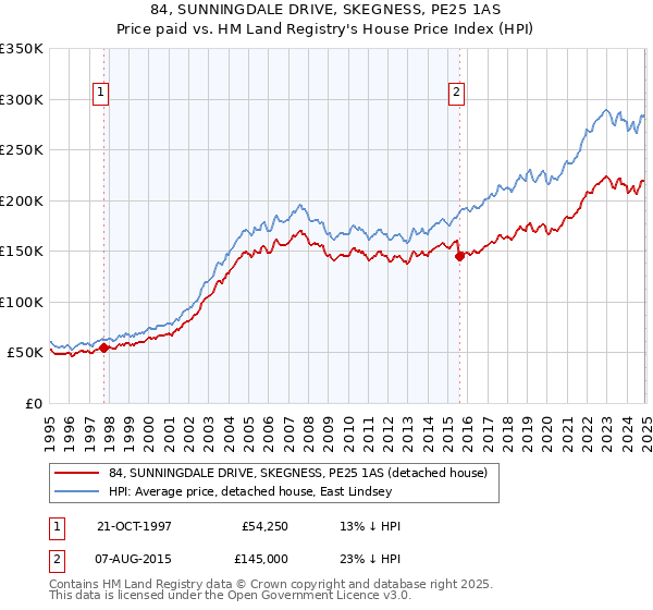 84, SUNNINGDALE DRIVE, SKEGNESS, PE25 1AS: Price paid vs HM Land Registry's House Price Index
