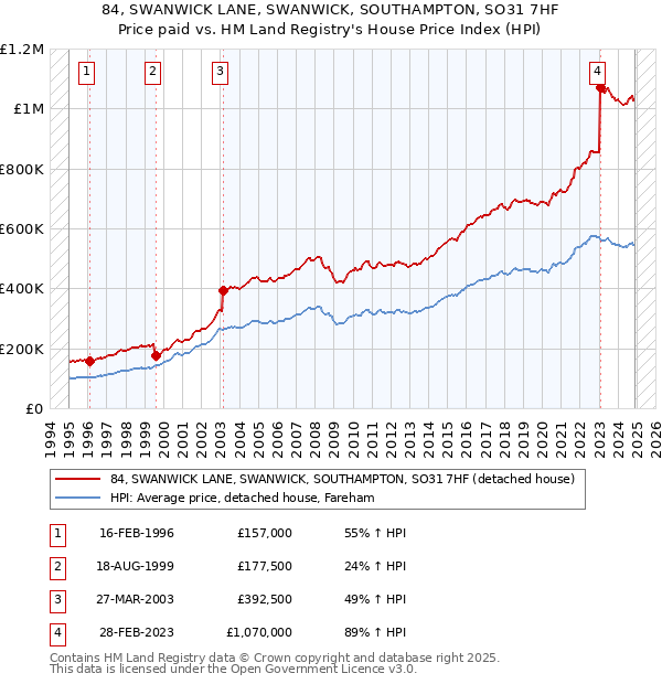 84, SWANWICK LANE, SWANWICK, SOUTHAMPTON, SO31 7HF: Price paid vs HM Land Registry's House Price Index