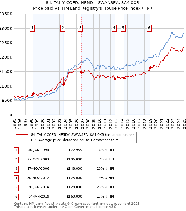 84, TAL Y COED, HENDY, SWANSEA, SA4 0XR: Price paid vs HM Land Registry's House Price Index