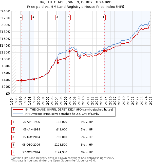 84, THE CHASE, SINFIN, DERBY, DE24 9PD: Price paid vs HM Land Registry's House Price Index