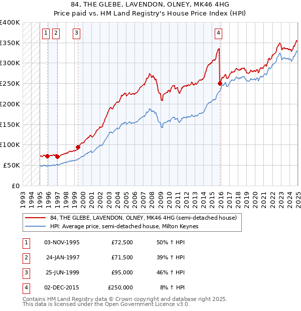 84, THE GLEBE, LAVENDON, OLNEY, MK46 4HG: Price paid vs HM Land Registry's House Price Index