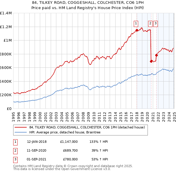 84, TILKEY ROAD, COGGESHALL, COLCHESTER, CO6 1PH: Price paid vs HM Land Registry's House Price Index