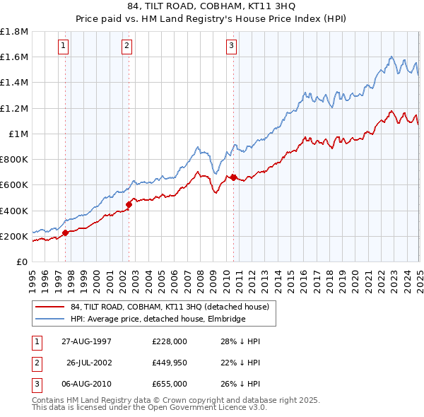 84, TILT ROAD, COBHAM, KT11 3HQ: Price paid vs HM Land Registry's House Price Index