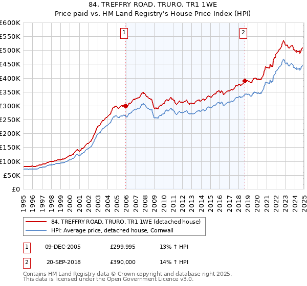 84, TREFFRY ROAD, TRURO, TR1 1WE: Price paid vs HM Land Registry's House Price Index
