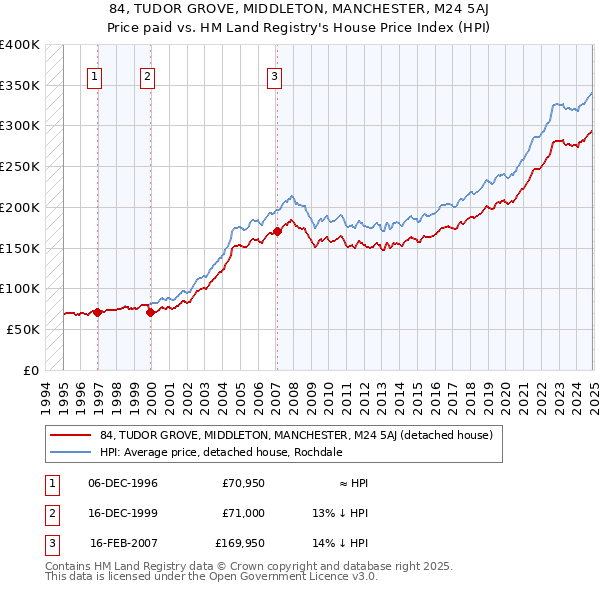 84, TUDOR GROVE, MIDDLETON, MANCHESTER, M24 5AJ: Price paid vs HM Land Registry's House Price Index