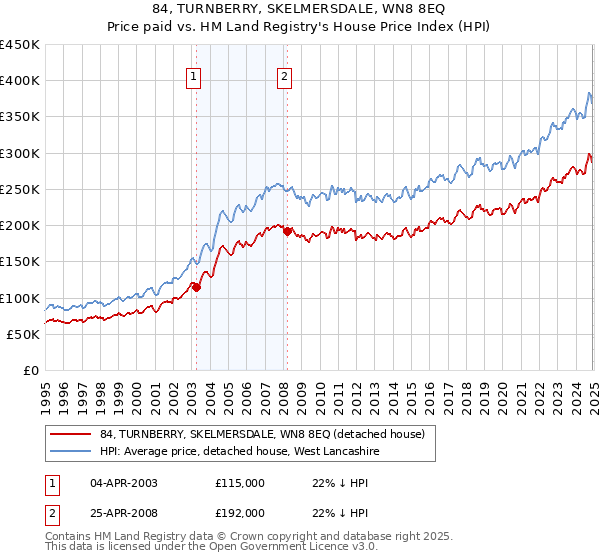 84, TURNBERRY, SKELMERSDALE, WN8 8EQ: Price paid vs HM Land Registry's House Price Index
