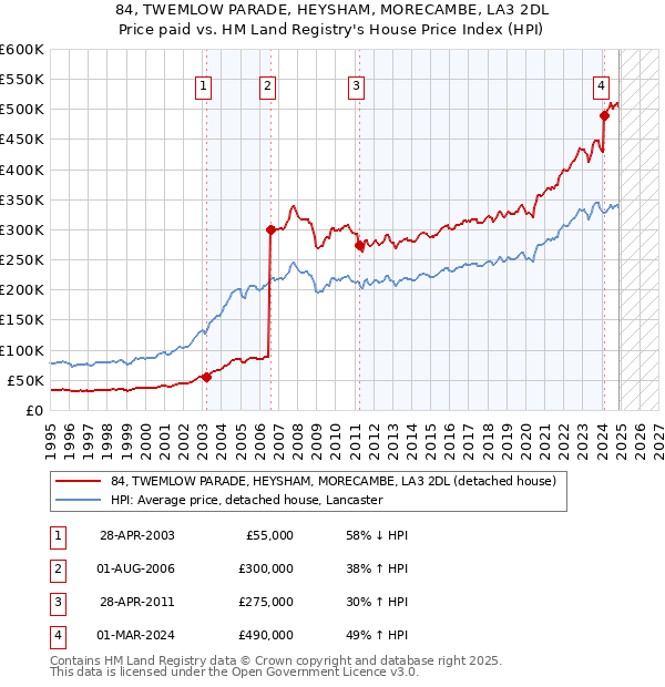 84, TWEMLOW PARADE, HEYSHAM, MORECAMBE, LA3 2DL: Price paid vs HM Land Registry's House Price Index