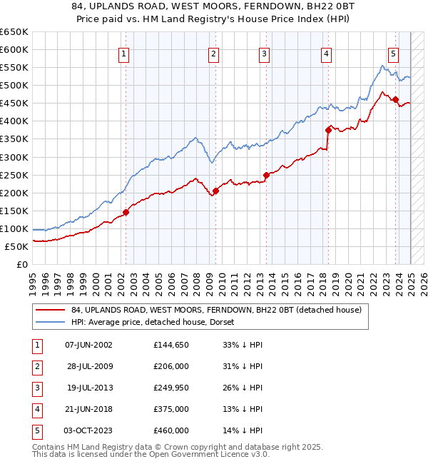 84, UPLANDS ROAD, WEST MOORS, FERNDOWN, BH22 0BT: Price paid vs HM Land Registry's House Price Index