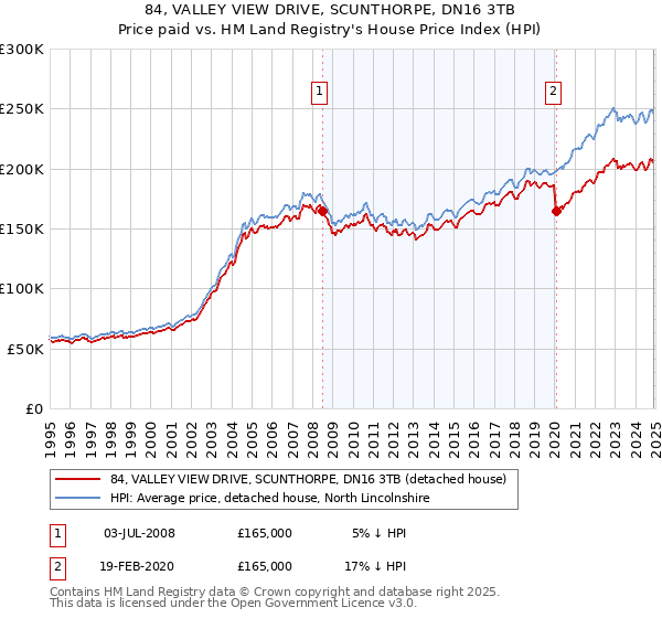 84, VALLEY VIEW DRIVE, SCUNTHORPE, DN16 3TB: Price paid vs HM Land Registry's House Price Index