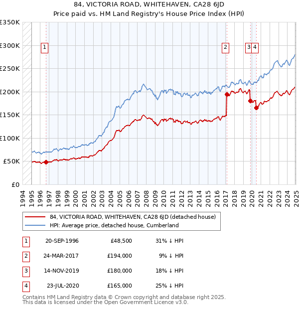 84, VICTORIA ROAD, WHITEHAVEN, CA28 6JD: Price paid vs HM Land Registry's House Price Index