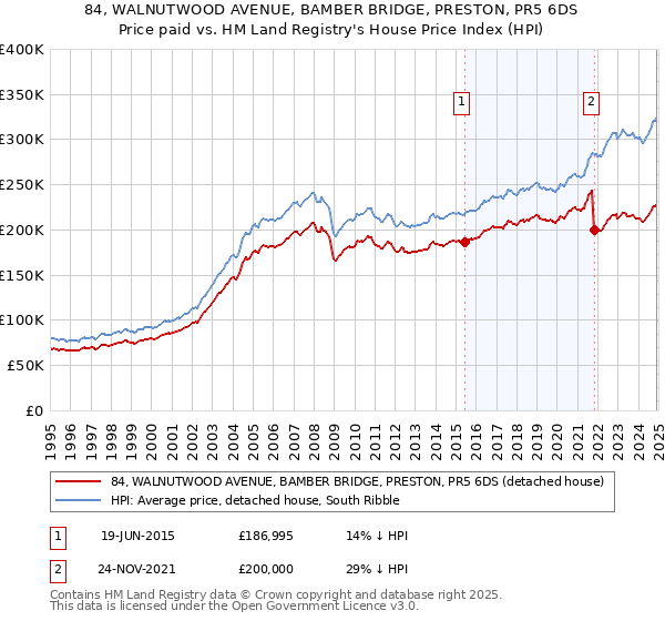 84, WALNUTWOOD AVENUE, BAMBER BRIDGE, PRESTON, PR5 6DS: Price paid vs HM Land Registry's House Price Index