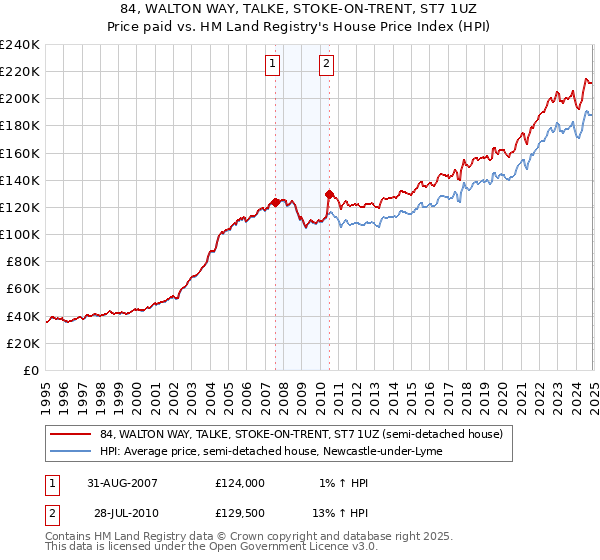 84, WALTON WAY, TALKE, STOKE-ON-TRENT, ST7 1UZ: Price paid vs HM Land Registry's House Price Index