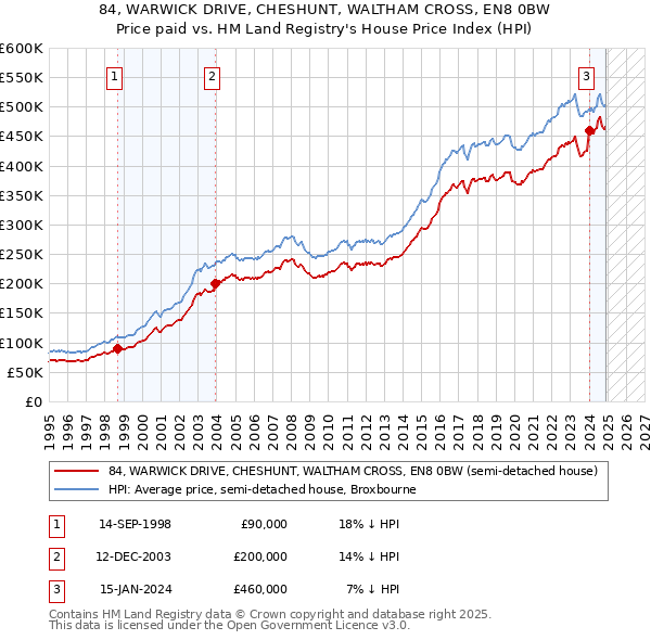 84, WARWICK DRIVE, CHESHUNT, WALTHAM CROSS, EN8 0BW: Price paid vs HM Land Registry's House Price Index