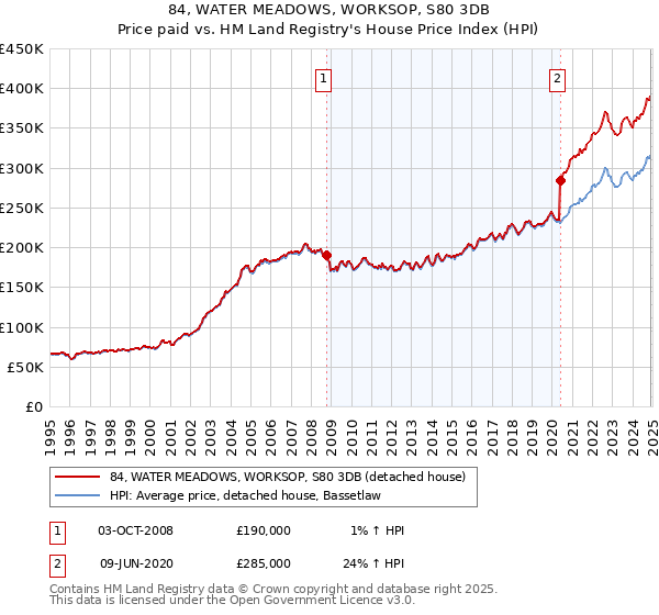 84, WATER MEADOWS, WORKSOP, S80 3DB: Price paid vs HM Land Registry's House Price Index