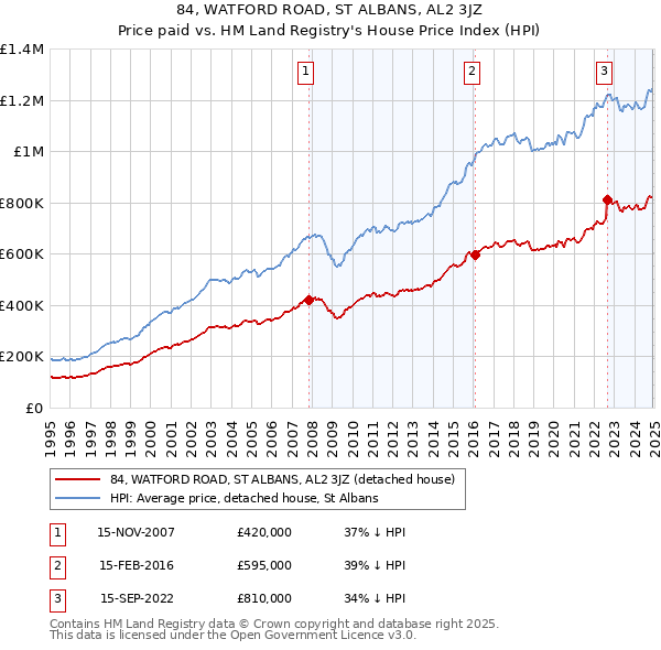 84, WATFORD ROAD, ST ALBANS, AL2 3JZ: Price paid vs HM Land Registry's House Price Index