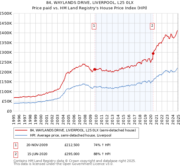 84, WAYLANDS DRIVE, LIVERPOOL, L25 0LX: Price paid vs HM Land Registry's House Price Index