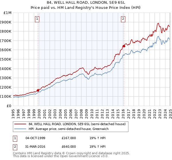 84, WELL HALL ROAD, LONDON, SE9 6SL: Price paid vs HM Land Registry's House Price Index